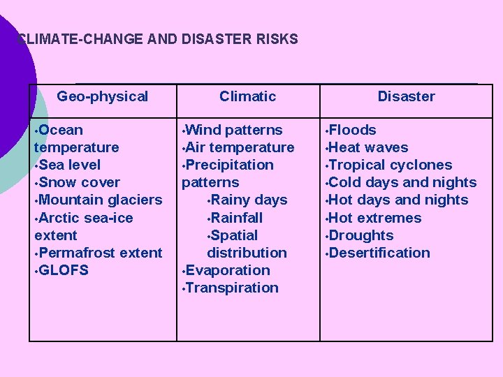 CLIMATE-CHANGE AND DISASTER RISKS Geo-physical • Ocean temperature • Sea level • Snow cover