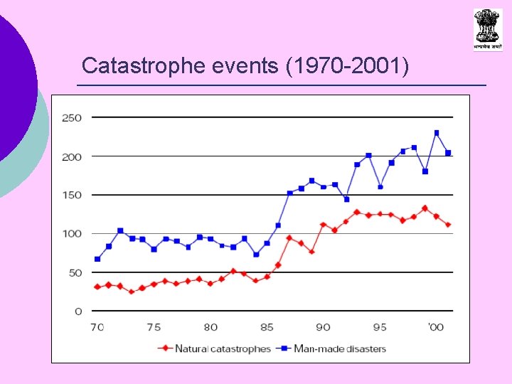 Catastrophe events (1970 -2001) 