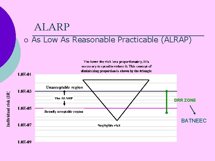 ALARP ¡ As Low As Reasonable Practicable (ALRAP) DRR ZONE BATNEEC 