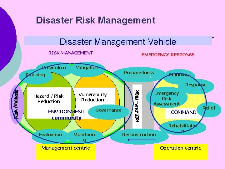 Disaster Risk Management Disaster Management Vehicle RISK MANAGEMENT Prevention EMERGENCY RESPONSE Mitigation Planning Preparedness