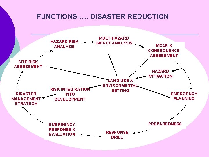 FUNCTIONS-…. DISASTER REDUCTION HAZARD RISK ANALYSIS MULT-HAZARD IMPACT ANALYSIS SITE RISK ASSESSMENT DISASTER MANAGEMENT