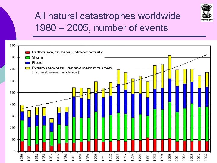 All natural catastrophes worldwide 1980 – 2005, number of events 