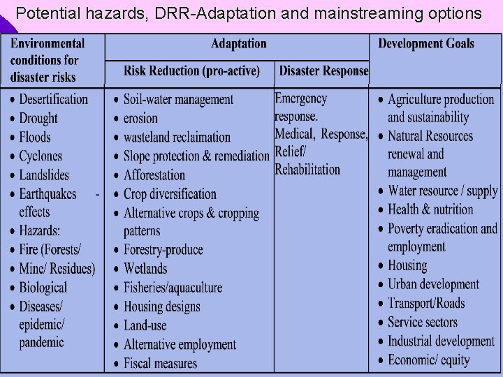 Potential hazards, DRR-Adaptation and mainstreaming options 