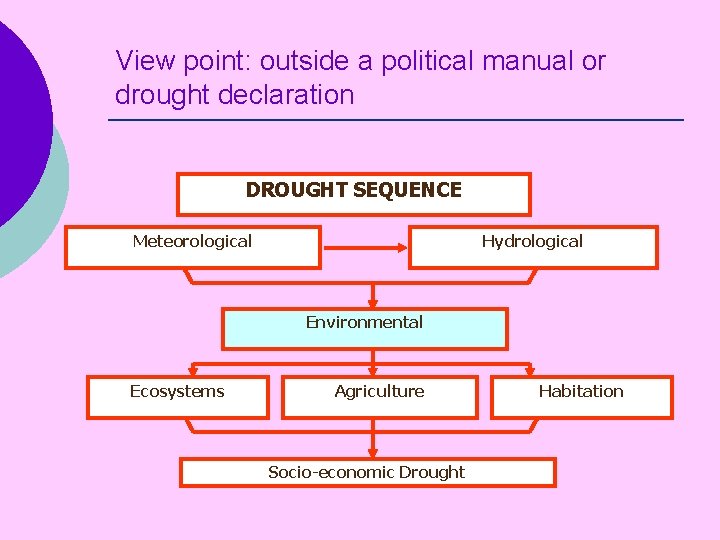 View point: outside a political manual or drought declaration DROUGHT SEQUENCE Meteorological Hydrological Environmental
