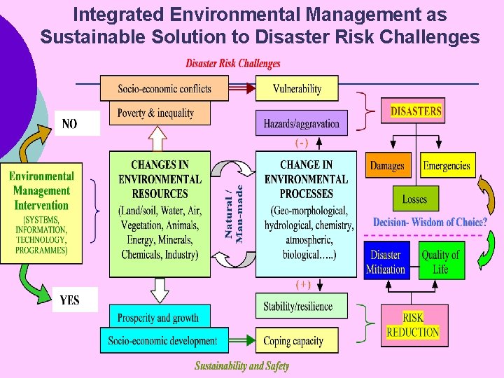 Integrated Environmental Management as Sustainable Solution to Disaster Risk Challenges 