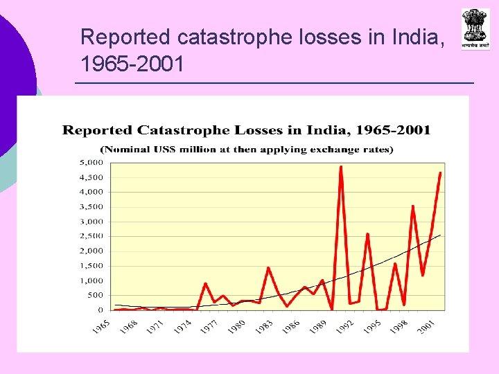 Reported catastrophe losses in India, 1965 -2001 