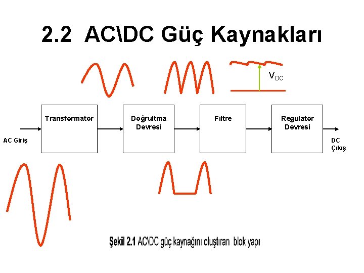 2. 2 ACDC Güç Kaynakları VDC Transformatör AC Giriş Doğrultma Devresi Filtre Regülatör Devresi