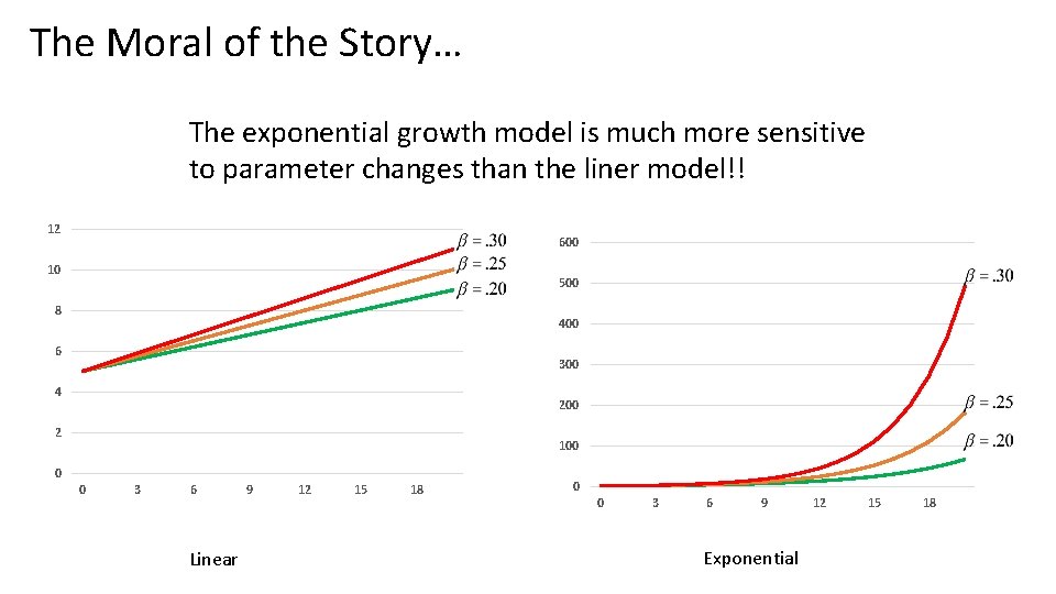 The Moral of the Story… The exponential growth model is much more sensitive to