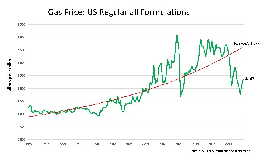 Gas Price: US Regular all Formulations 4. 500 4. 000 Exponential Trend Dollars per