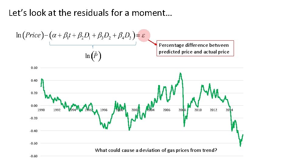 Let’s look at the residuals for a moment… Percentage difference between predicted price and