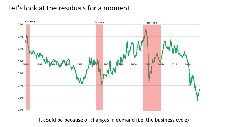 Let’s look at the residuals for a moment… 0. 60 Recession 0. 40 0.