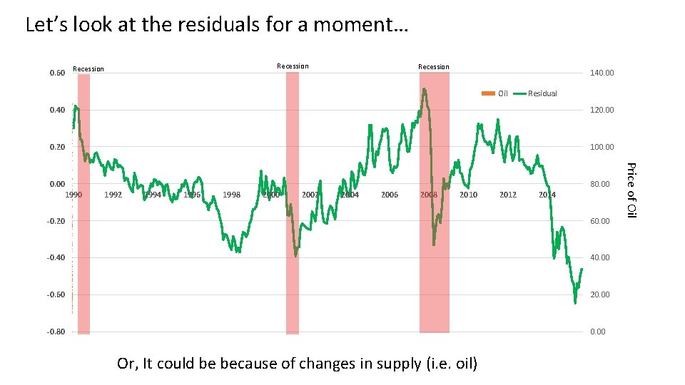 Let’s look at the residuals for a moment… 0. 60 Recession 140. 00 Oil