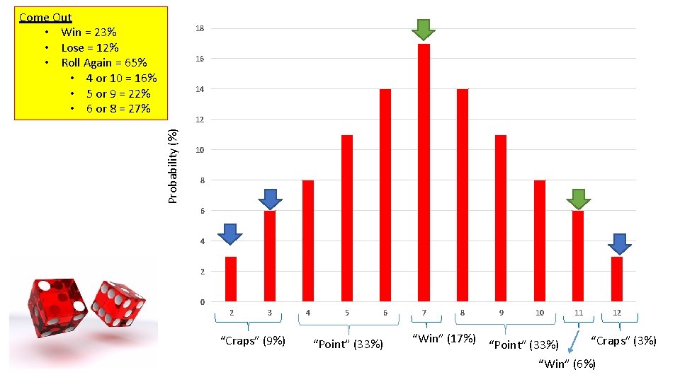 Come Out • Win = 23% • Lose = 12% • Roll Again =
