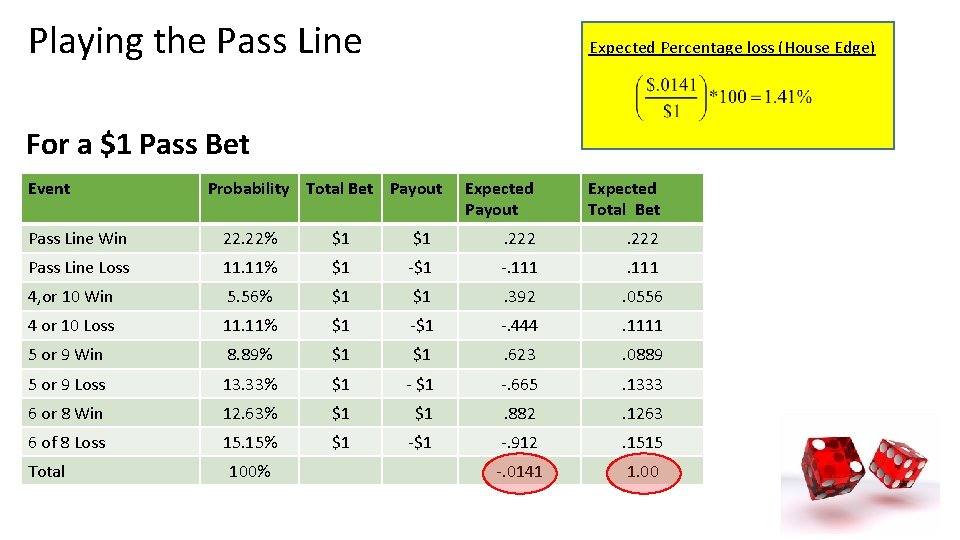 Playing the Pass Line Expected Percentage loss (House Edge) For a $1 Pass Bet