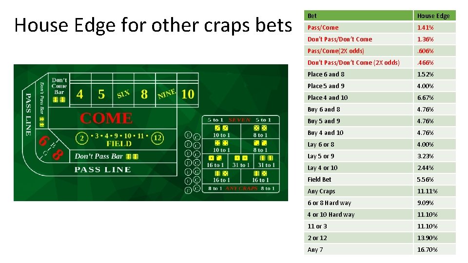 House Edge for other craps bets Bet House Edge Pass/Come 1. 41% Don’t Pass/Don’t