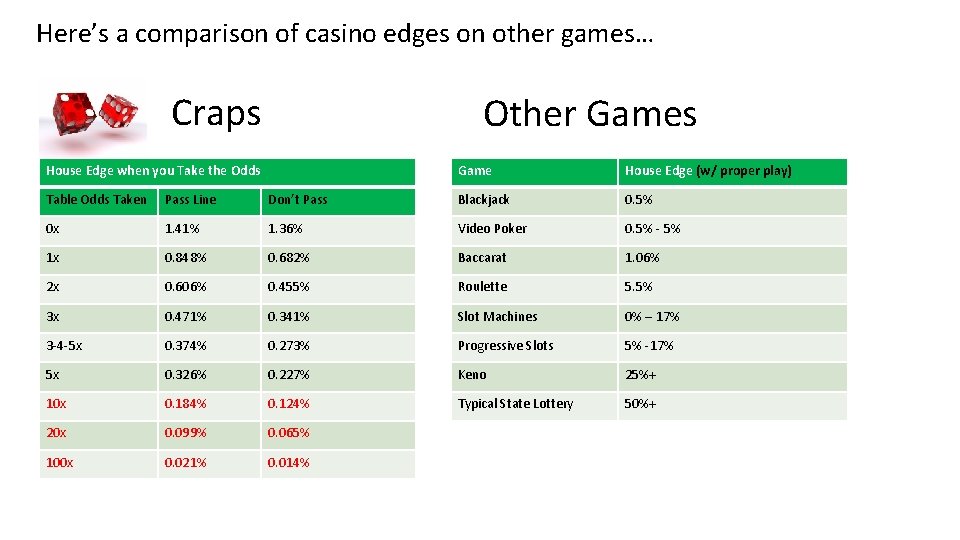 Here’s a comparison of casino edges on other games… Craps Other Games House Edge