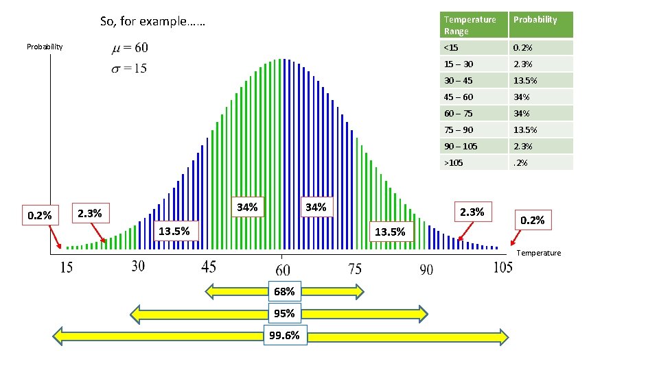 So, for example…… Probability 0. 2% 34% 2. 3% 34% 13. 5% Temperature Range