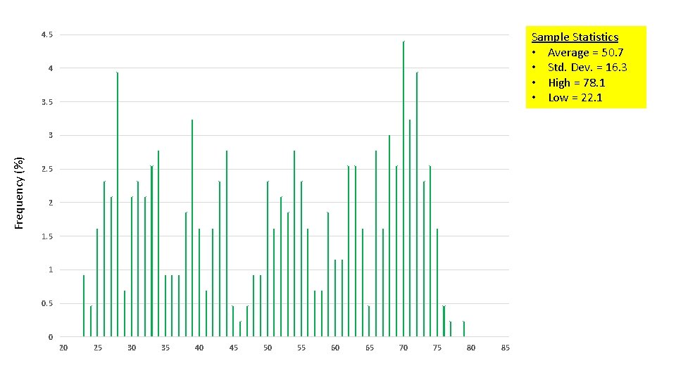 Sample Statistics • Average = 50. 7 • Std. Dev. = 16. 3 •