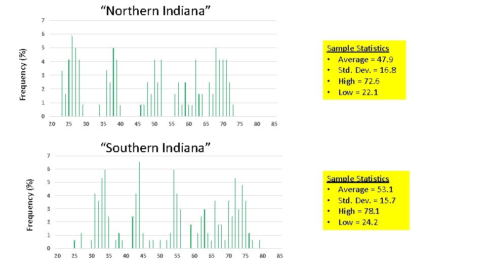 “Northern Indiana” 7 Frequency (%) 6 Sample Statistics • Average = 47. 9 •