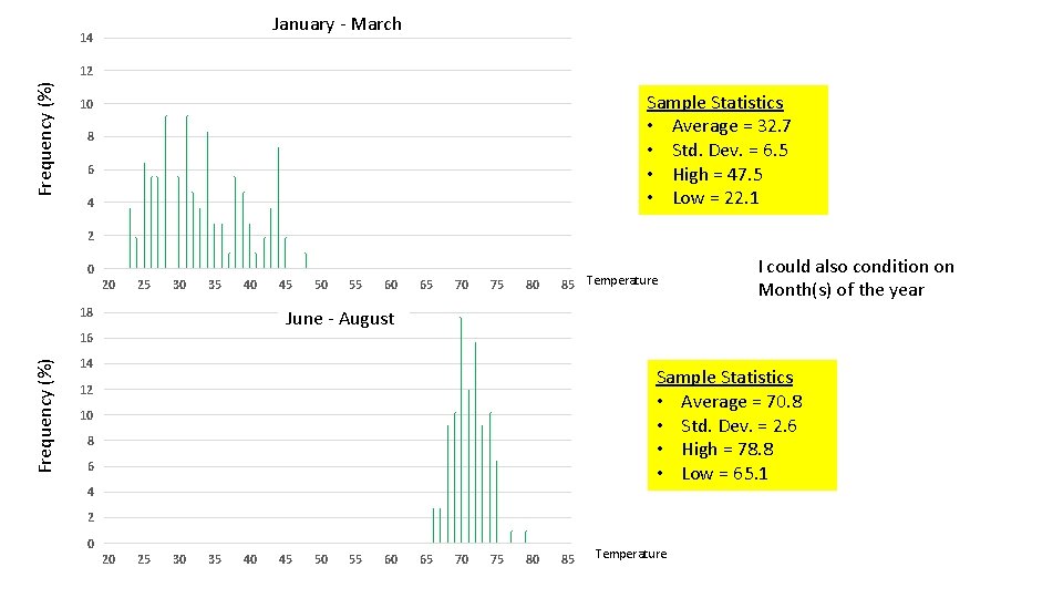 January - March 14 Frequency (%) 12 Sample Statistics • Average = 32. 7