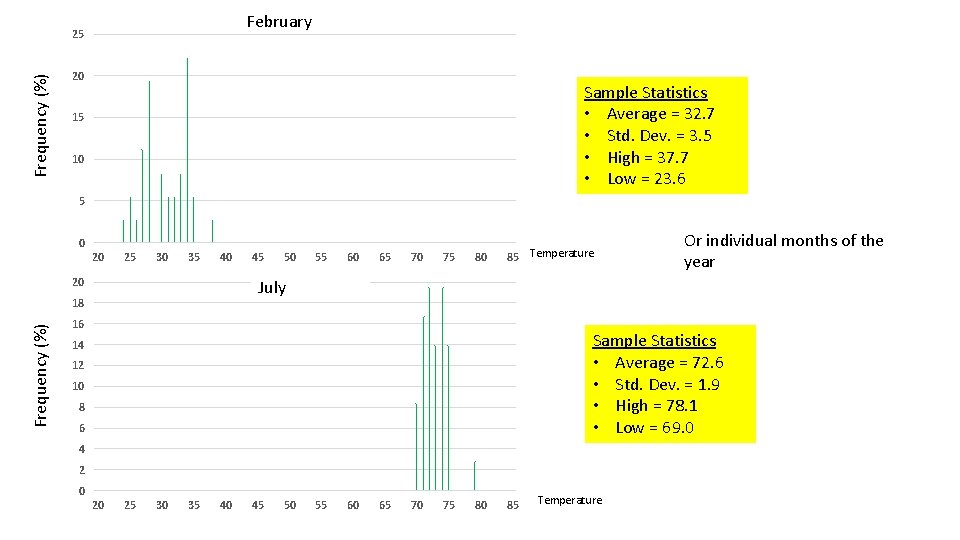 February Frequency (%) 25 20 Sample Statistics • Average = 32. 7 • Std.