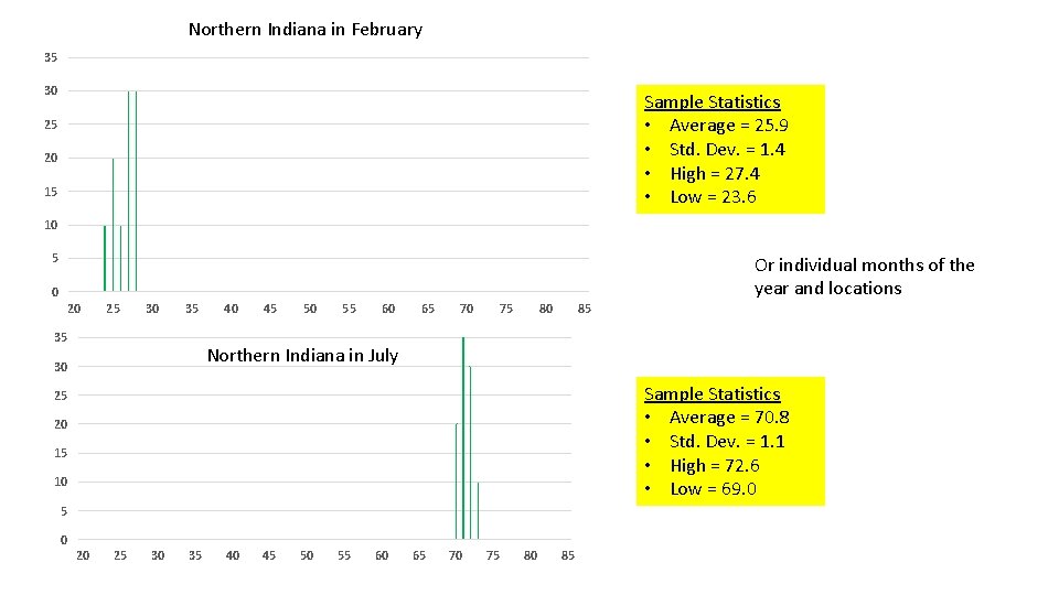 Northern Indiana in February 35 30 Sample Statistics • Average = 25. 9 •