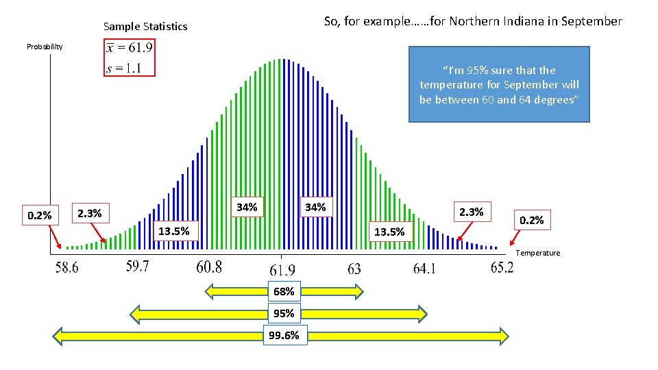 So, for example……for Northern Indiana in September Sample Statistics Probability “I’m 95% sure that