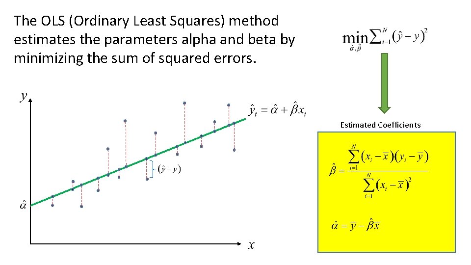 The OLS (Ordinary Least Squares) method estimates the parameters alpha and beta by minimizing