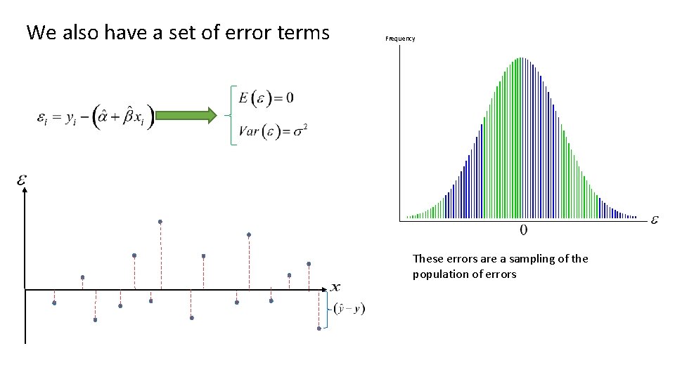 We also have a set of error terms Frequency These errors are a sampling