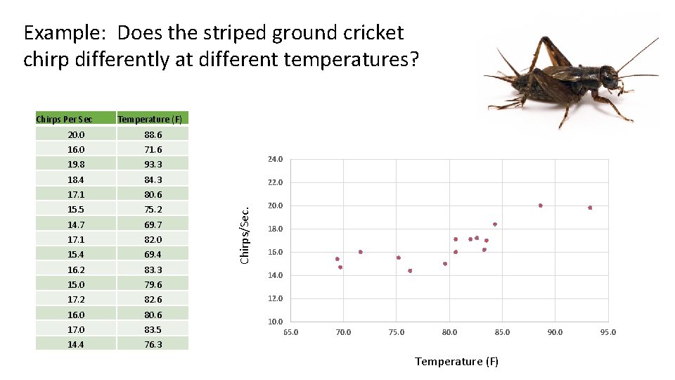 Example: Does the striped ground cricket chirp differently at different temperatures? Temperature (F) 20.