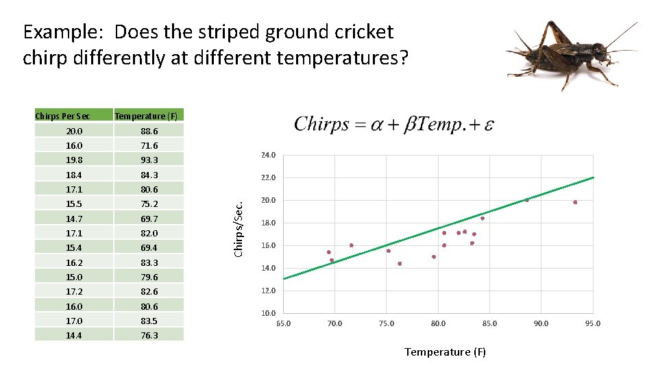 Example: Does the striped ground cricket chirp differently at different temperatures? Temperature (F) 20.