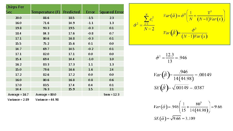 Chirps Per Sec Temperature (F) Predicted Error Squared Error 20. 0 88. 6 18.