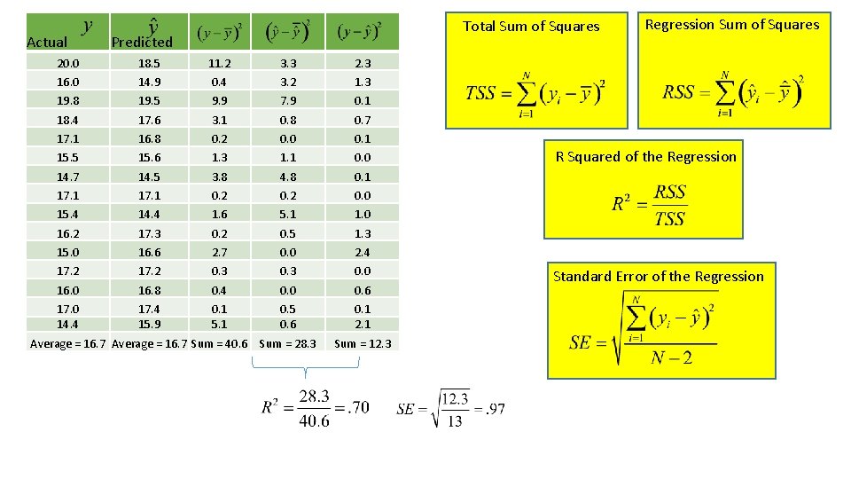 Actual Total Sum of Squares Predicted 20. 0 18. 5 11. 2 3. 3