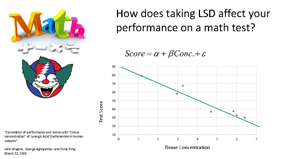 How does taking LSD affect your performance on a math test? 90 80 70