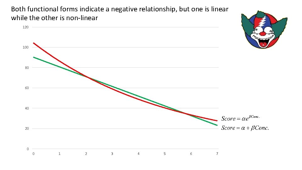 Both functional forms indicate a negative relationship, but one is linear while the other