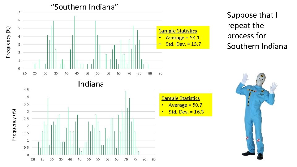 “Southern Indiana” 7 Frequency (%) 6 5 Sample Statistics • Average = 53. 1