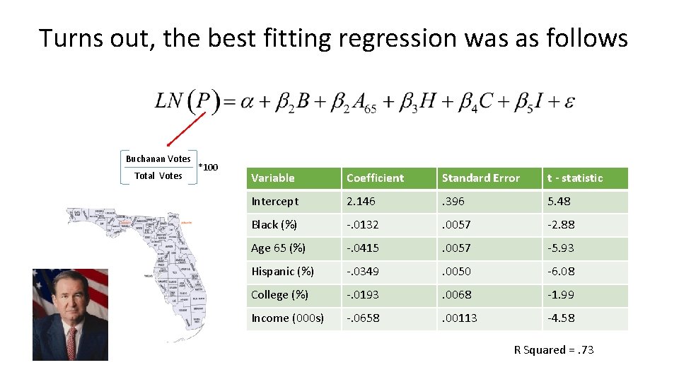 Turns out, the best fitting regression was as follows Buchanan Votes Total Votes *100