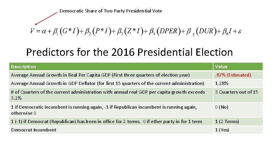 Democratic Share of Two Party Presidential Vote Predictors for the 2016 Presidential Election Description