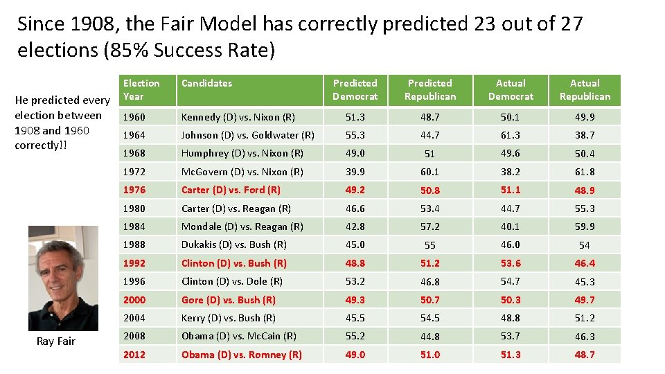 Since 1908, the Fair Model has correctly predicted 23 out of 27 elections (85%