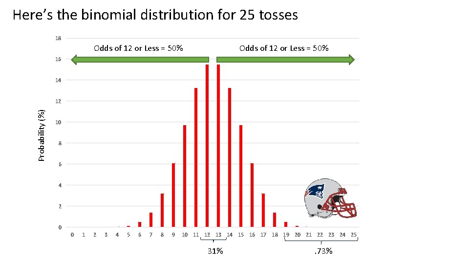 Here’s the binomial distribution for 25 tosses 18 Odds of 12 or Less =
