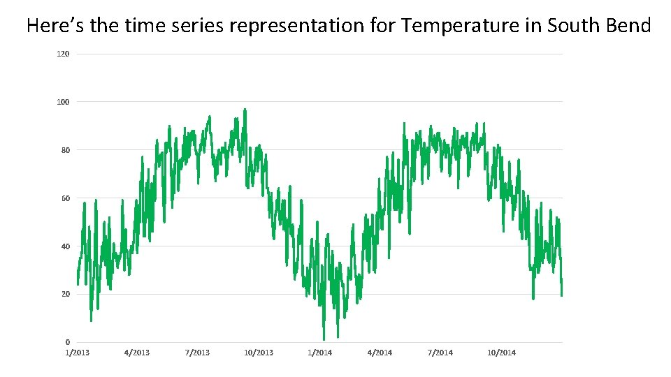 Here’s the time series representation for Temperature in South Bend 120 100 80 60