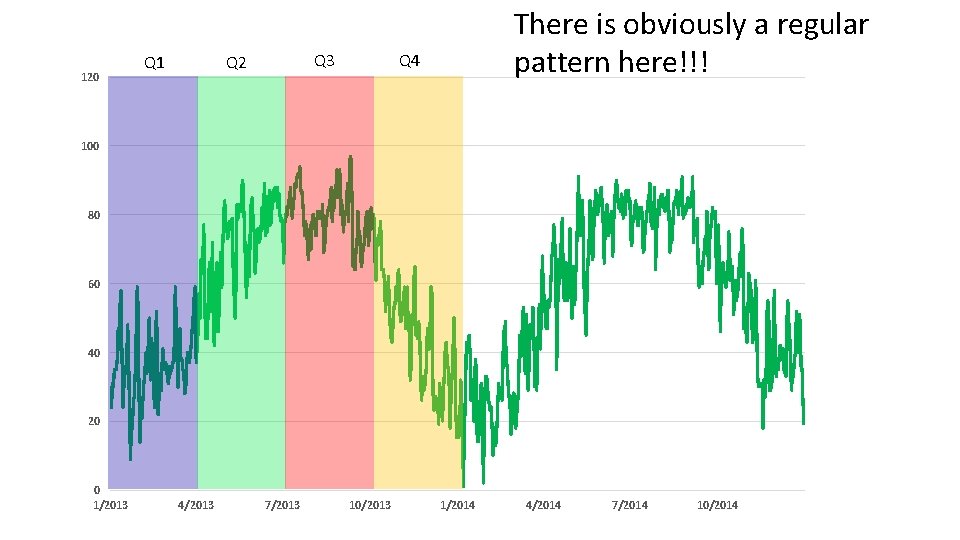 120 Q 1 Q 4 Q 3 Q 2 There is obviously a regular