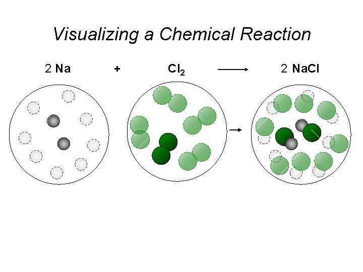 Visualizing a Chemical Reaction 2 Na + Cl 2 2 Na. Cl 