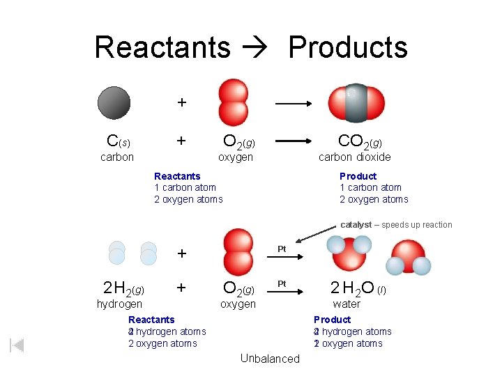Reactants Products + C(s) + carbon O 2(g) CO 2(g) oxygen carbon dioxide Reactants