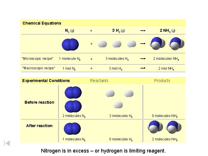 Chemical Equations N 2 (g) 3 H 2 (g) + 2 NH 3 (g)