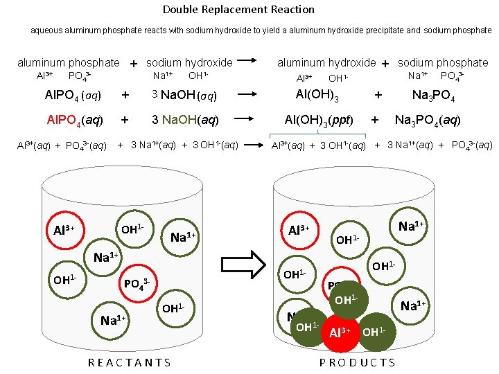 Double Replacement Reaction aqueous aluminum phosphate reacts with sodium hydroxide to yield a aluminum