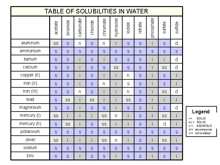 acetate bromide carbonate chloride chromate hydroxide iodide nitrate phosphate sulfide TABLE OF SOLUBILITIES IN