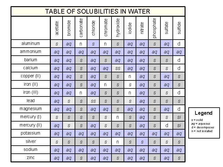 acetate bromide carbonate chloride chromate hydroxide iodide nitrate phosphate sulfide TABLE OF SOLUBILITIES IN