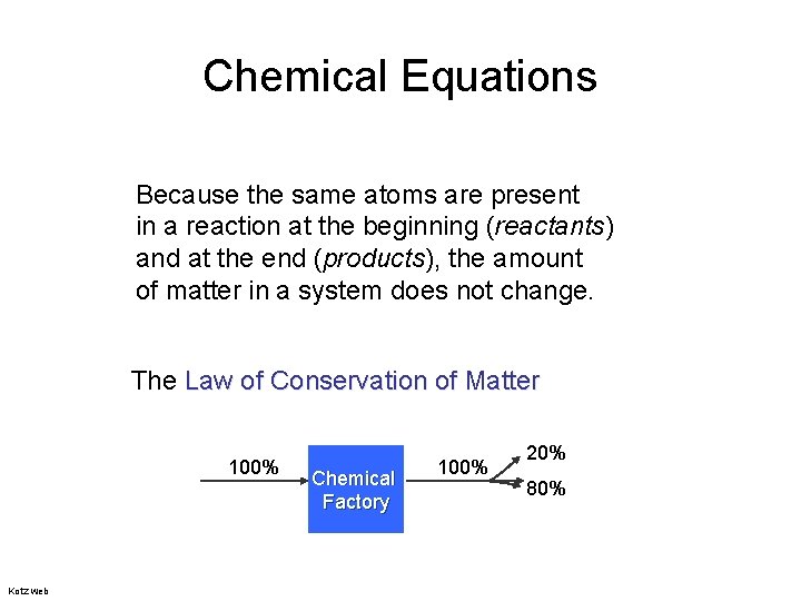 Chemical Equations Because the same atoms are present in a reaction at the beginning