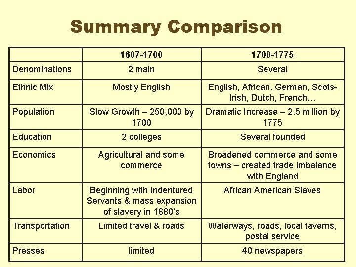 Summary Comparison 1607 -1700 -1775 2 main Several Ethnic Mix Mostly English, African, German,